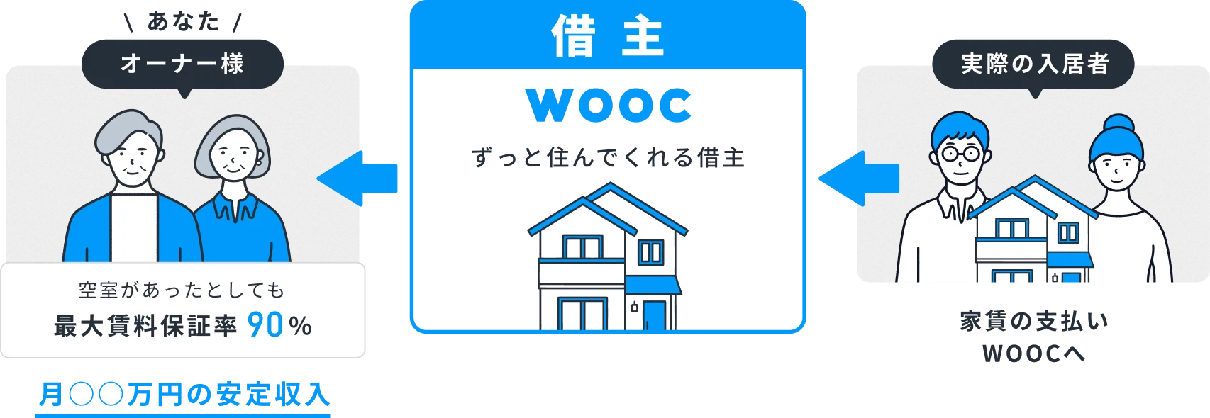 WOOCが借り上げるから、空室でも毎月決まった家賃が振り込まれます。最大賃料保証率90%、毎月安定した家賃収入。