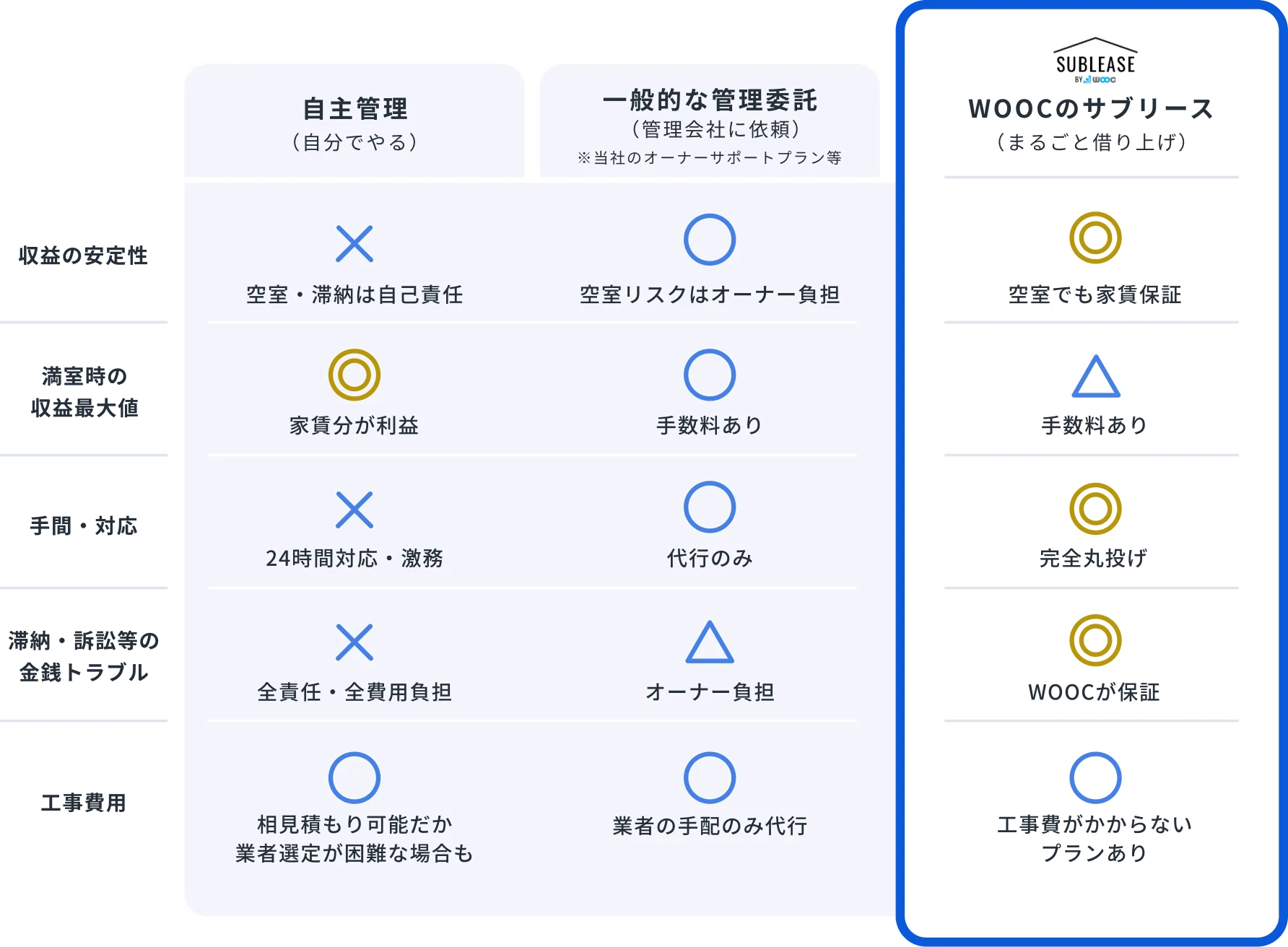 3つの選択肢を徹底比較：自主管理／一般的な管理委託／WOOCのサブリース。収益の安定性・満室時の収益最大値・手間・対応・滞納や訴訟等の金銭トラブル・工事費用の比較表。WOOCのサブリースは空室でも家賃保証、完全丸投げ、WOOCが保証、工事費がかからないプランあり。