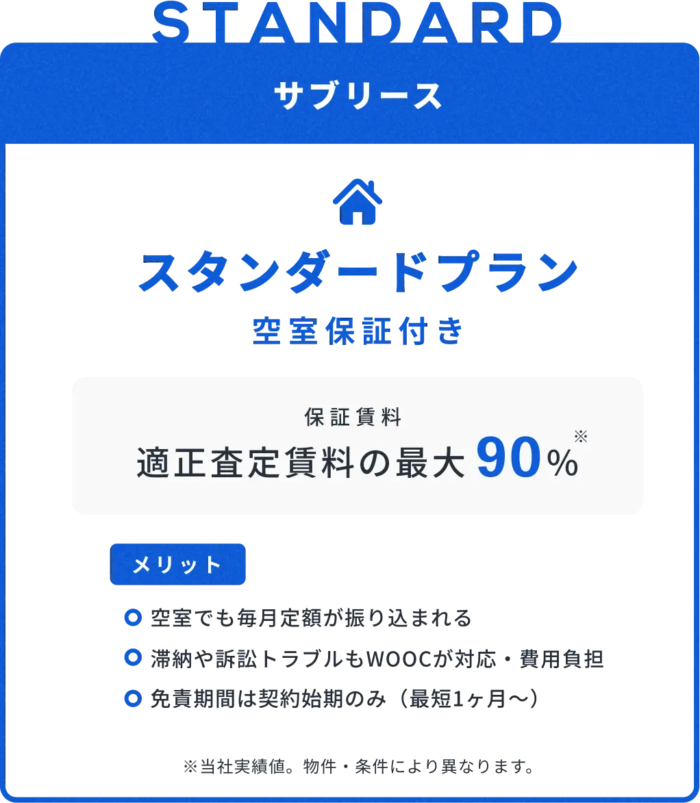 サブリース スタンダードプラン 空室保証付き 保証賃料 適正査定賃料の最大90% メリット：空室でも毎月定額が振り込まれる／滞納や訴訟トラブルもWOOCが対応・費用負担／免責期間は契約始期のみ（最短15日〜）