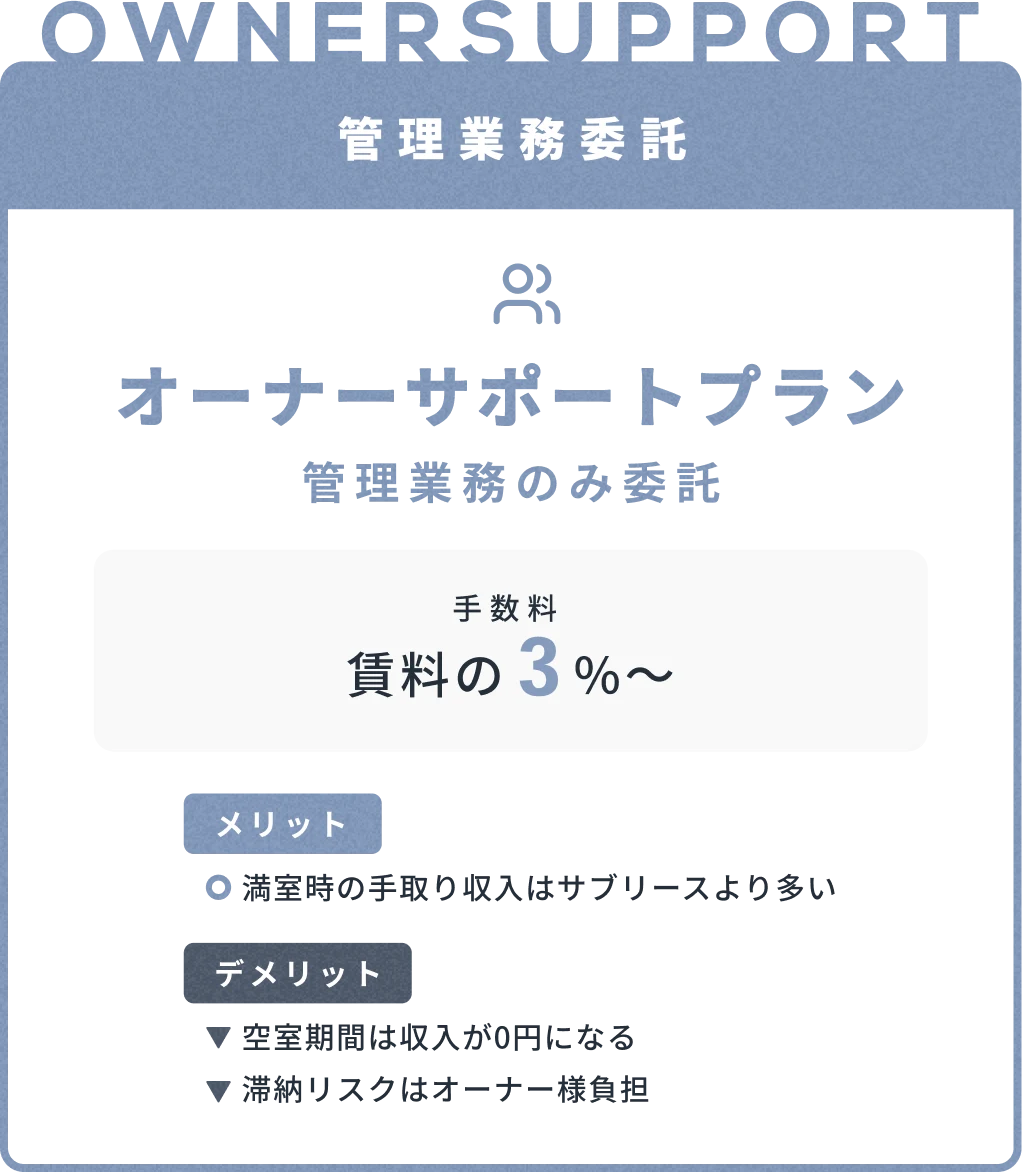 管理業務委託 オーナーサポートプラン 管理業務のみ委託 手数料 賃料の3%〜 メリット：満室時の手取り収入はサブリースより多い デメリット：空室期間は収入が0円になる／滞納リスクはオーナー様負担
