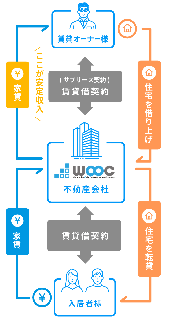 サブリース契約って何？ Sublease