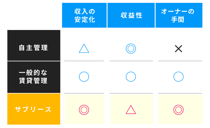 自主管理: 収入の安定化△、収益性◎、オーナーの手間×。一般的な賃貸管理: 収入の安定化○、収益性○、オーナーの手間○。サブリース: 収入の安定化◎、収益性△、オーナーの手間◎