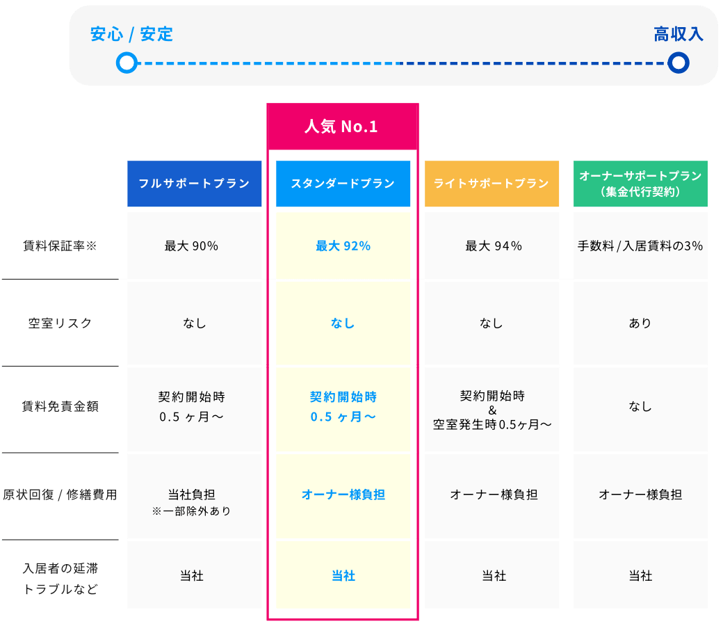 フルサポートプラン／人気No.1スタンダードプラン／ライトサポートプラン／オーナーサポートプラン（集金代行契約）